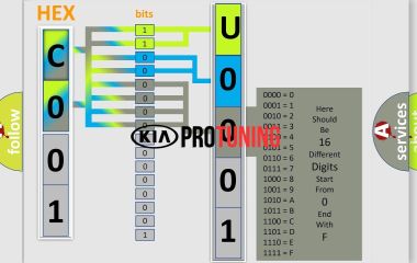 U0001 Kia: Ошибка высокоскоростной коммуникационной шины CAN и ее расшифровка